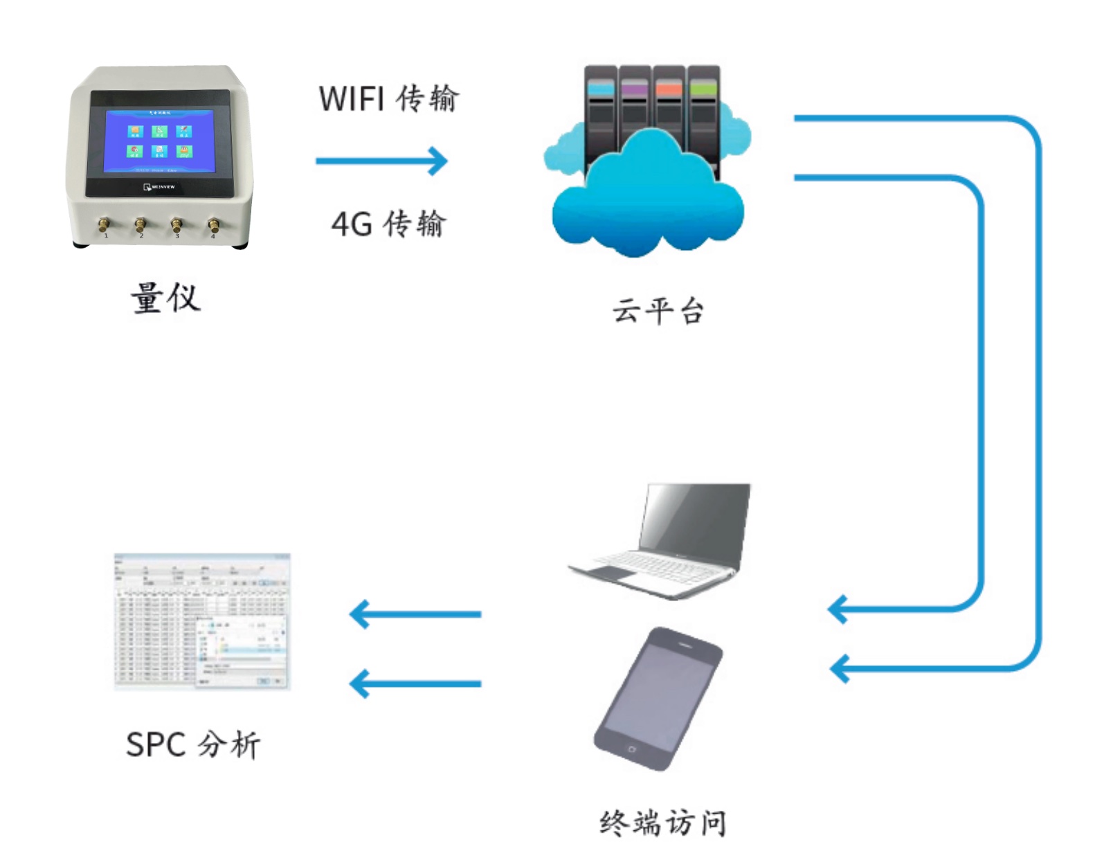 物联网气动量仪